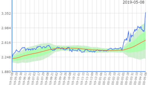 【売】8031 三井物【買】8002 丸紅
