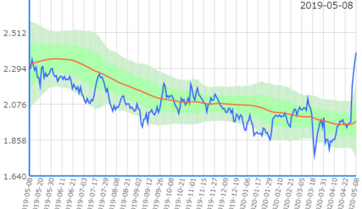 【売】6103 ｵｰｸﾏ【買】9104 三井商船