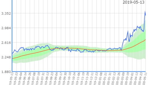 【売】8031 三井物【買】8002 丸紅
