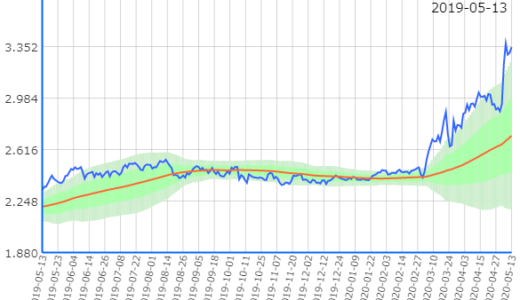 【売】8031 三井物【買】8002 丸紅